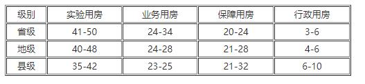 疾控中心實驗室設(shè)計