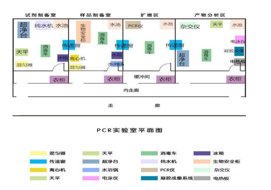 PCR實驗室建設(shè)